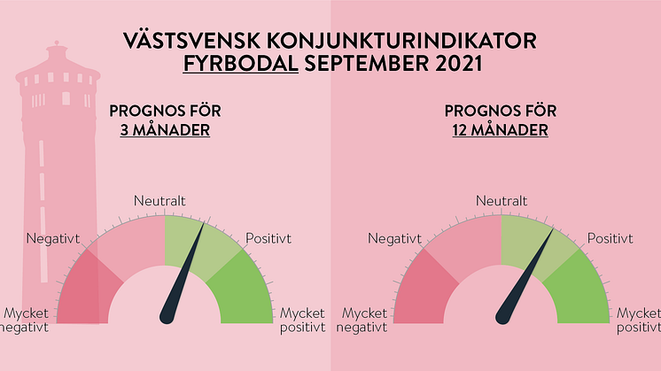 Tydligt grönt i både den kortsiktiga och långsiktiga prognosen för Fyrbodal