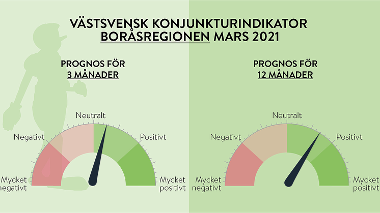 Framtidsoptimismen kvarstår men visar tecken på att plana ut