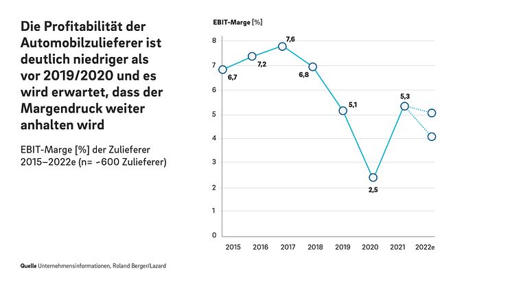 Weiterhin schwere Zeiten für Automobilzulieferer – Produktionsvolumen 2022/2023 immer noch unter Wert vor der Pandemie