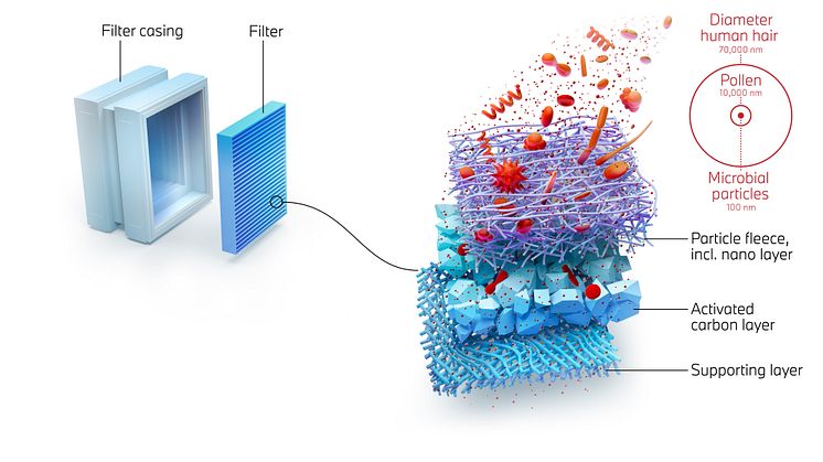 Ny teknologi med nanofibre renser luften
