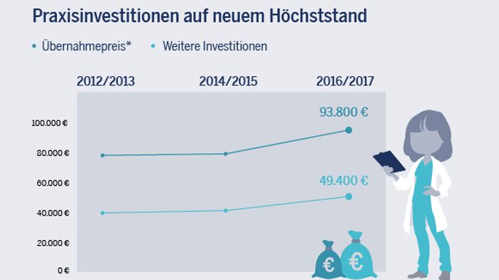 Existenzgründung Hausärzte 2017:  Preise für Praxisübernahmen stark gestiegen