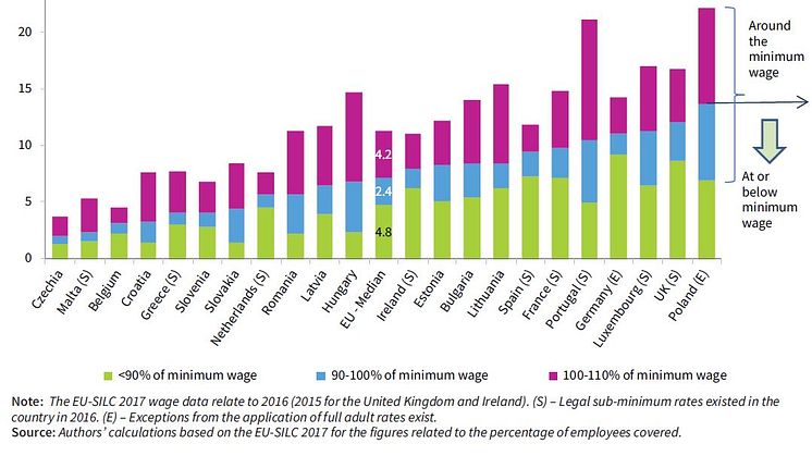 Percentage of employees earning a certain proportion of the statutory minimum wage