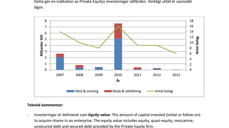Private Equity har flytt välfärdssektorn p.g.a. den politiska osäkerheten