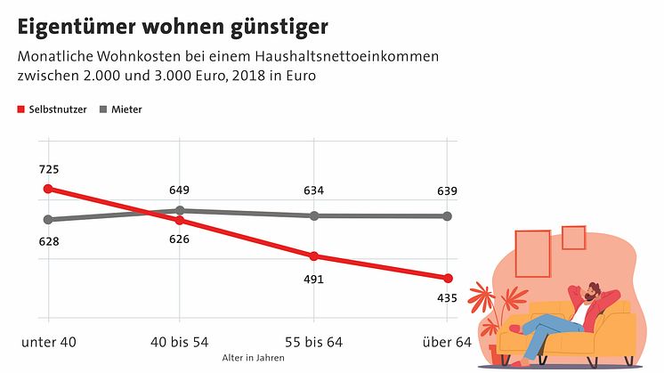 Wohnkostenvergleich: Eigentümer profitieren schon im mittleren Alter