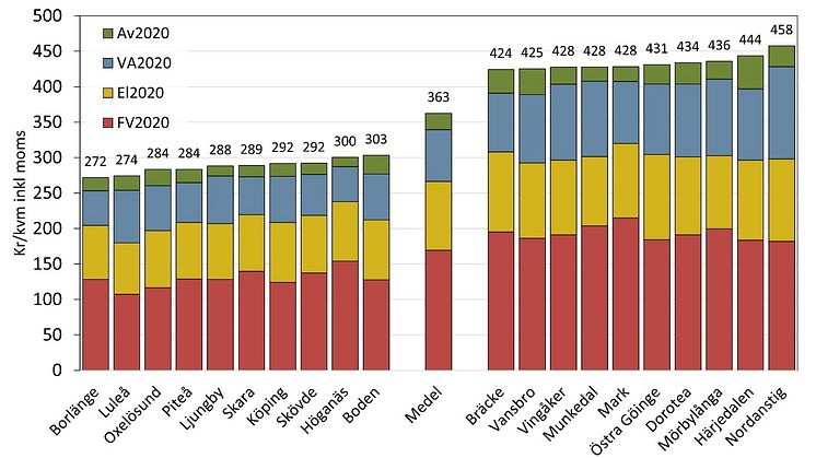 Skillnaden är stor mellan Sveriges kommuner. Bilden visar kostnaden per kvadratmeter och år för fjärrvärme, el, vatten och avlopp (VA) samt sophämtning i de 10 billigaste och 10 dyraste kommunerna i landet samt för medelkommunen.