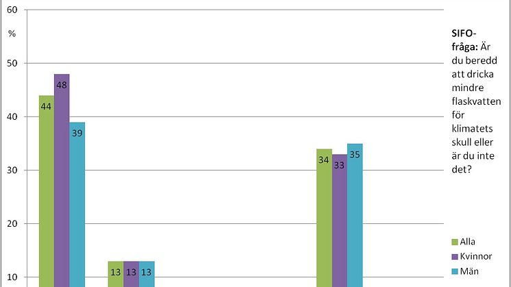 Ny Sifoundersökning: 9 av 10 svenskar är beredda att dricka mindre flaskvatten för klimatets skull