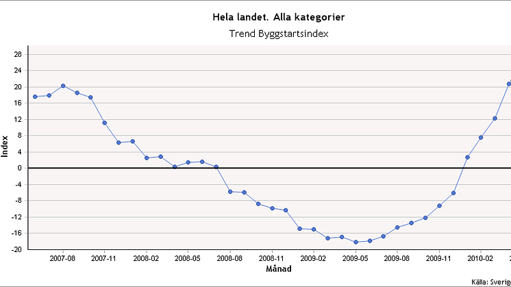 Byggstartsindex juni 2010