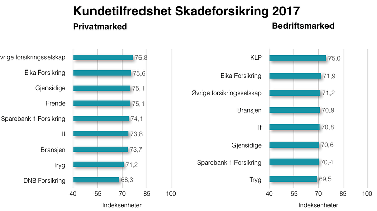 Kundetilfredshet skadeforsikring 2017