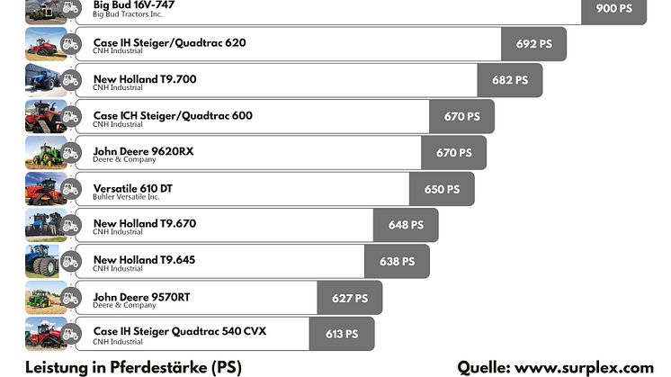 Die 10 stärksten Traktoren der Welt