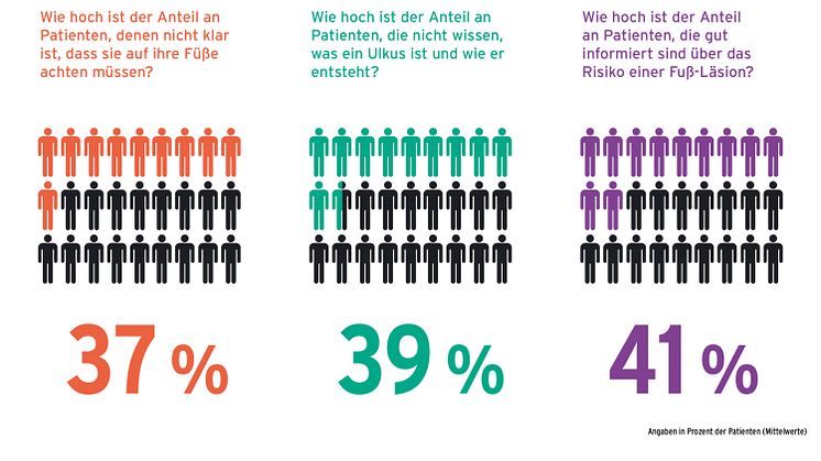 GEHWOL Diabetes-Report 2021-2022