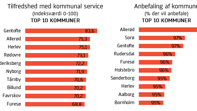 Kommuner 2017 - Lav tilfredshed, men flere vil anbefale