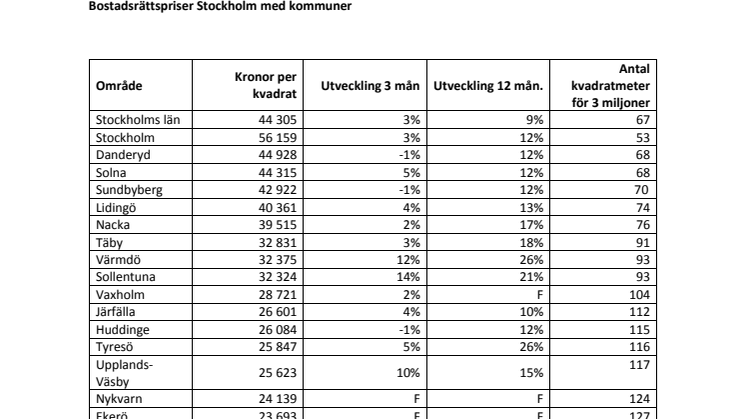 Priser och antal kvadrat för 3 mijoner Stockholm med kommuner 