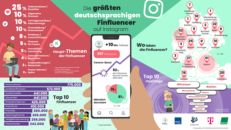 Infografik Finfluencer auf Instagram