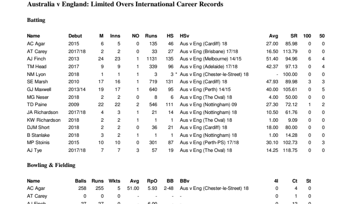 Australia v England Career ODI Stats