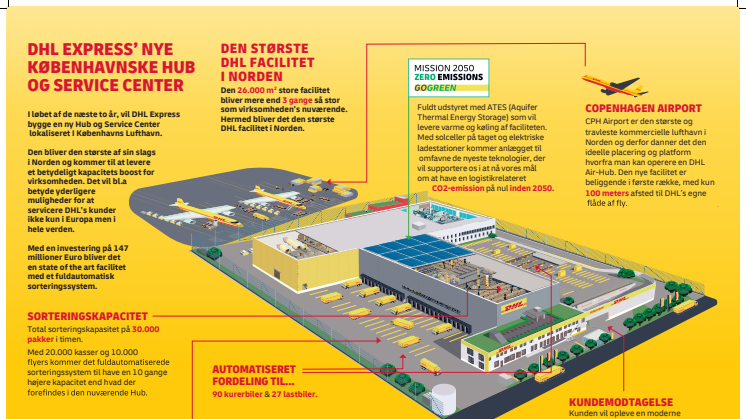 Infografik om DHL's nye internationale hub i Københavns Lufthavn