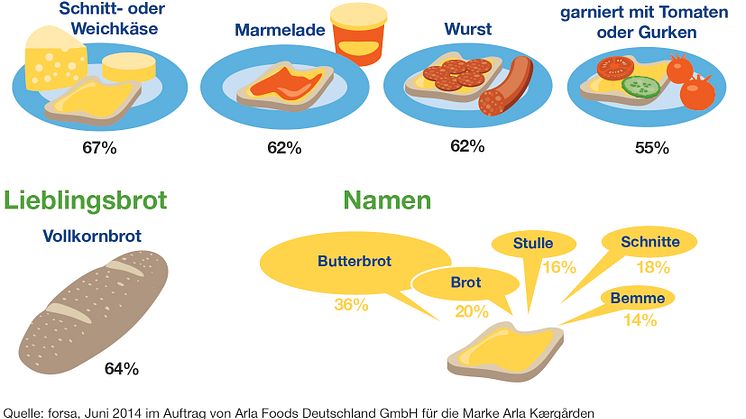 forsa-Umfrage zum Tag des deutschen Butterbrotes: Das liegt auf dem Brot