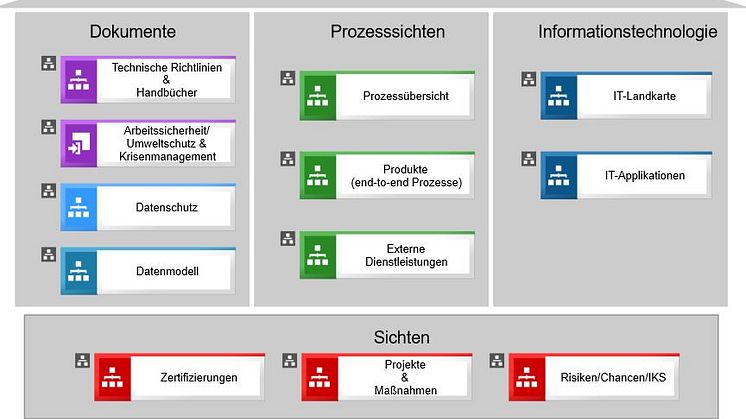 So sind Prozess-, Risikomanagement und Datenschutz bei Westfalen Weser Energie untergebracht.