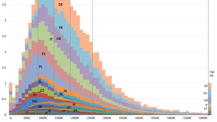 EU household disposable income distribution in PPS-euro, 2013 (Source: EU-SILC)