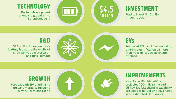 Ford investerer ytterligere 40 milliarder i elektrifiserte kjøretøy og ny batteriteknologi