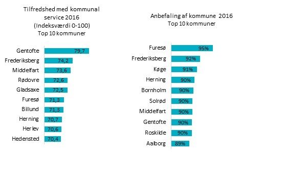 Tilfredshed og anbefaling af danske kommuner 2016