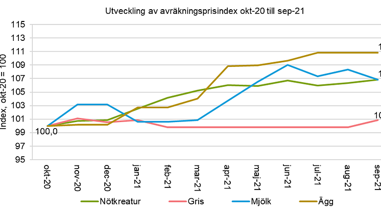 Avräkningspriser 2020-2021