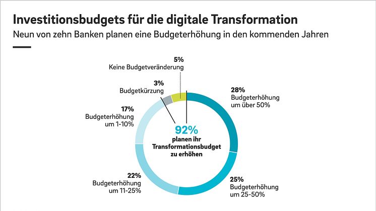 Die Digitalisierung im Retail Banking nimmt Fahrt auf – innovative Technologien stehen aber weiterhin nicht ganz oben auf der Agenda