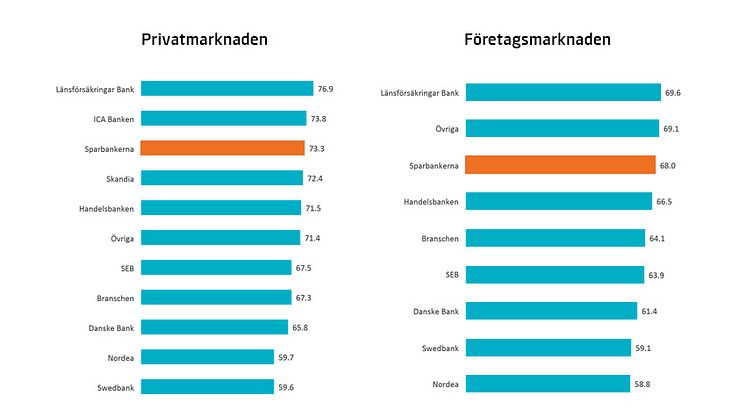 Sparbankerna på tredjeplats i kundnöjdhetsundersökning