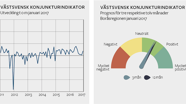 Stark framtidstro hos företagen i Boråsregionen