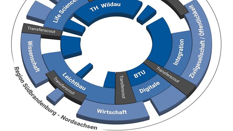 "Innovation Hub 13" – Drehscheibe für den Wissens- und Technologietransfer.