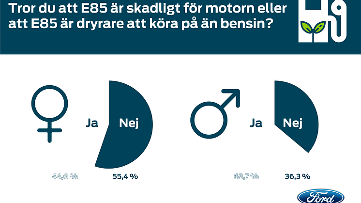 Stark mytbildning kring E85 lever kvar, visar färsk undersökning från Ford