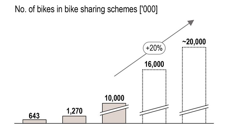 Bike sharing market development 