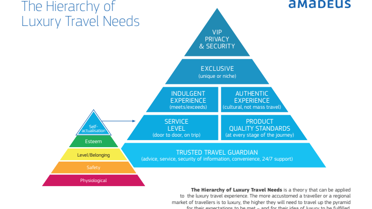 Hierarkiet for de luksusrejsendes behov