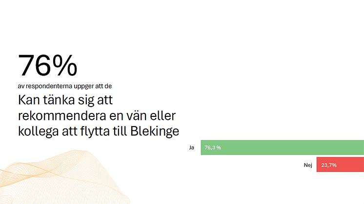 76% rekommenderar att flytta till Blekinge