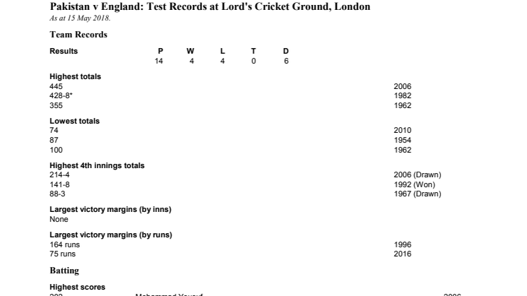 England v Pakistan Test records at Lord's