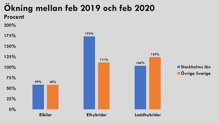 Förändring i nyregistrering av bilar i februari 2020 jämfört med februari 2019.