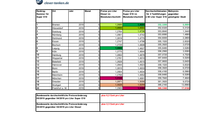 Städteranking mit Durchschnittskosten für Diesel und Super E10. (c) infoRoad GmbH / Clever Tanken
