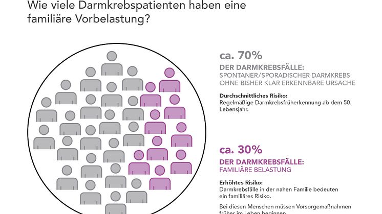 Wie viele Darmkrebspatienten haben eine familiäre Vorbelastung?