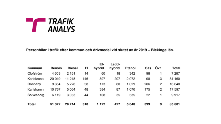 Personbilar i trafik efter kommun och drivmedel vid slutet av år 2019 – Blekinge län.