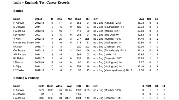 India v England Career Test Stats