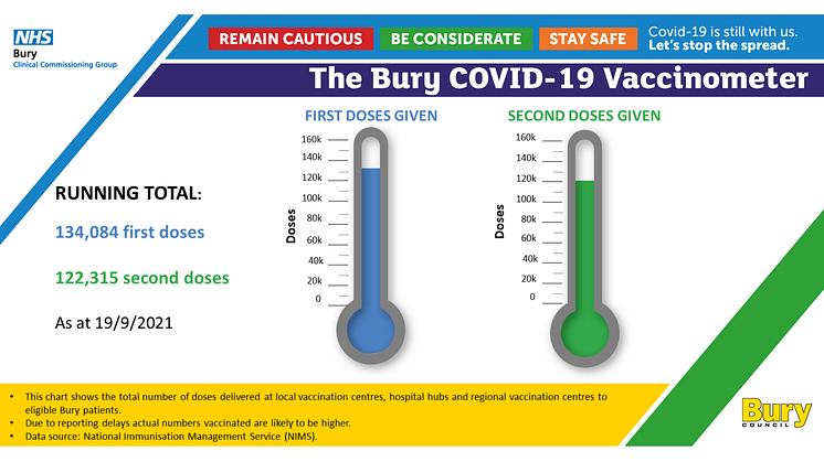 Covid jabs total now up to 256k