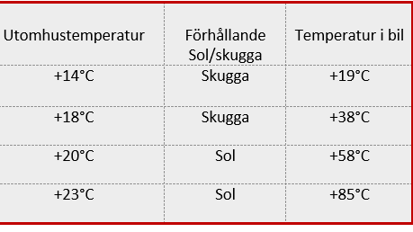 Så varm blir bilen på sommaren. 