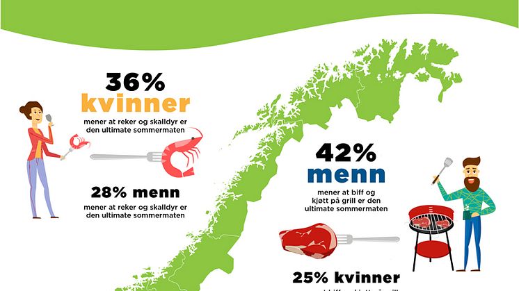 ​Dette er kvinner og menns ultimate sommermat