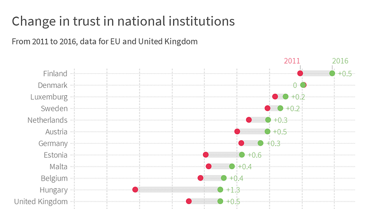 Change in trust in national institutions