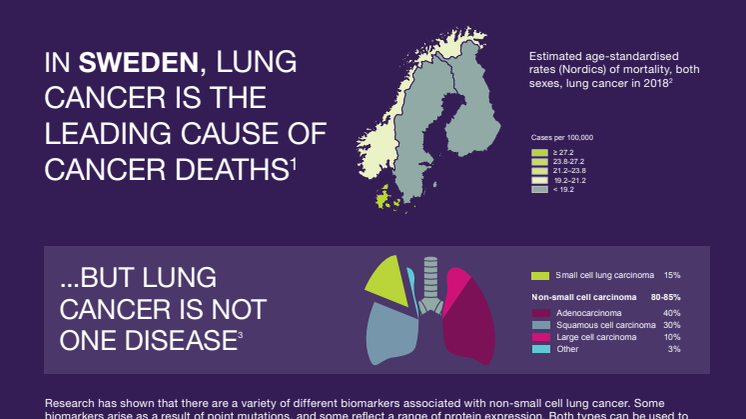 Lungcancer infografik med nordiska och svenska fakta
