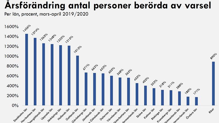 Stockholm, Norrbotten, Östergötland och Uppsala har högst ökningstakt i varsel. Detaljerat underlag bifogas som PDF.