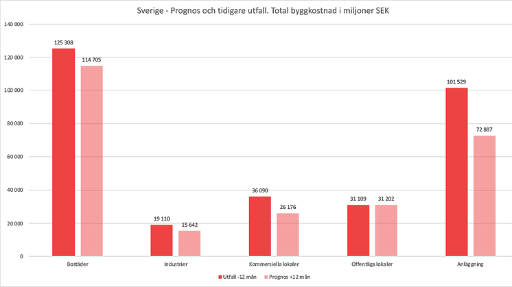 Prognos kommande 12 månaderna inom byggbranschen