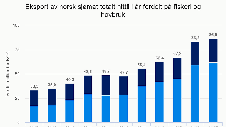 Utvikling i norsk sjømateksport 07-17
