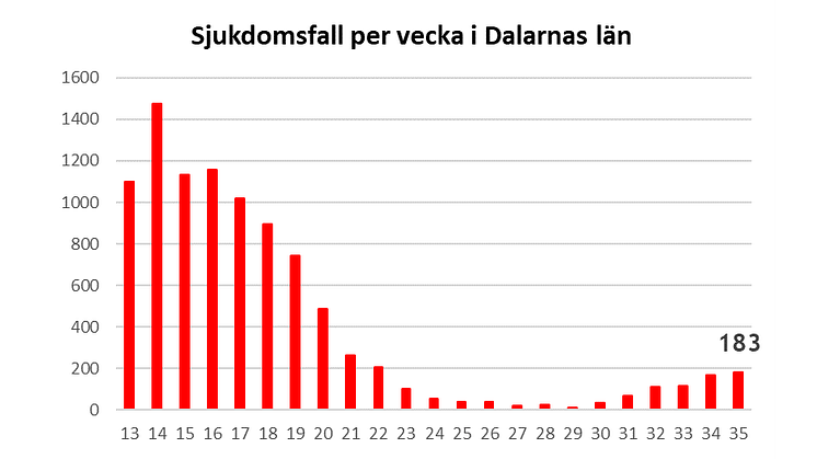 Länsstyrelsen informerar om läget i Dalarnas län 10 september 2021