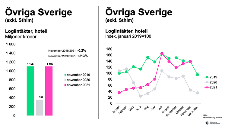 Fördjupande data över hotellens logiintäkter bifogas som PDF.