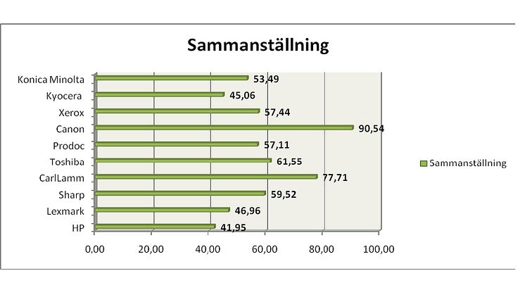 Canon får högsta betyg i ramavtalsupphandling för stat och kommun